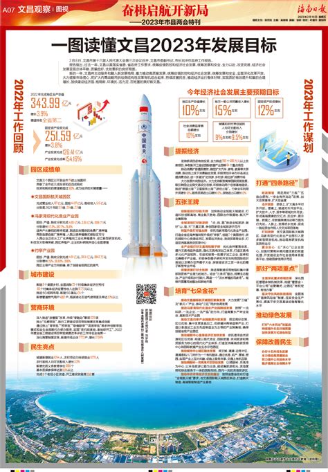 2023文昌|一图读懂文昌2023年发展目标